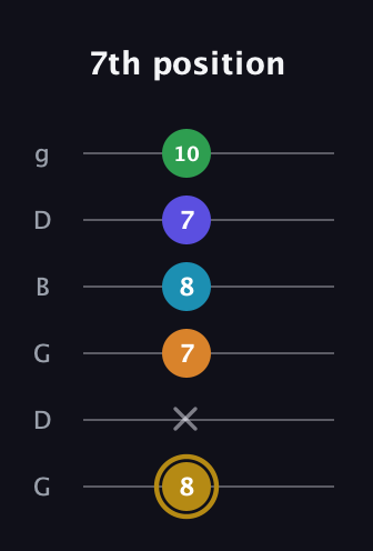 D♯ Major 9th Flat 5th guitar tab — 7th position (8 x 7 8 7 10) in Open E Tuning (EBEG♯BE) · Capo 3