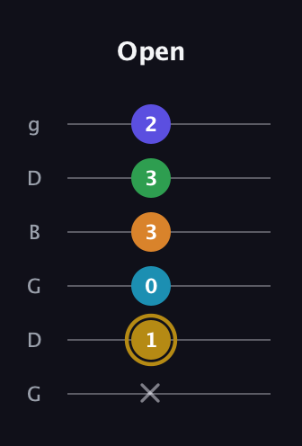 D♯ Major 9th Flat 5th guitar tab — Open (x 1 0 3 3 2) in Open E Tuning (EBEG♯BE) · Capo 3
