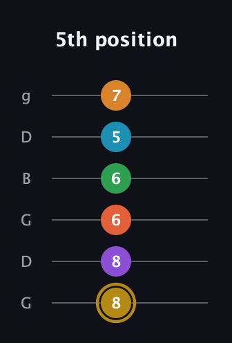 D♯ Major 9th Sharp 13th guitar tab — 5th position (8 8 6 6 5 7) in Open E Tuning (EBEG♯BE) · Capo 3