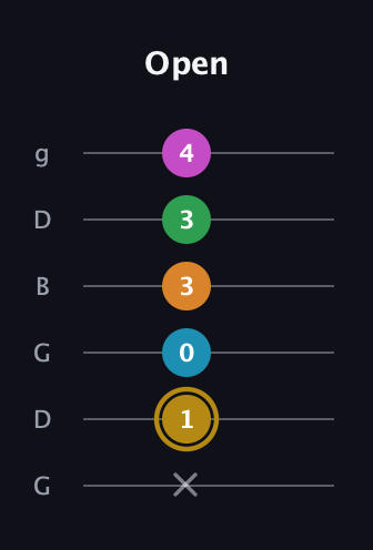 D♯ Major 9th Sharp 5th guitar tab — Open (x 1 0 3 3 4) in Open E Tuning (EBEG♯BE) · Capo 3