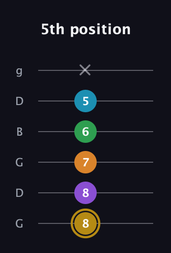 D♯ Major 9th guitar tab — 5th position (8 8 7 6 5 x) in Open E Tuning (EBEG♯BE) · Capo 3