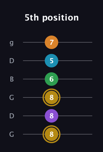 D♯ Major 9th guitar tab — 5th position (8 8 8 6 5 7) in Open E Tuning (EBEG♯BE) · Capo 3