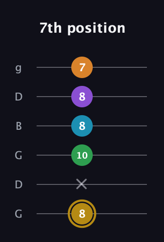 D♯ Major 9th guitar tab — 7th position (8 x 10 8 8 7) in Open E Tuning (EBEG♯BE) · Capo 3