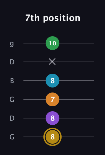 D♯ Major 9th guitar tab — 7th position (8 8 7 8 x 10) in Open E Tuning (EBEG♯BE) · Capo 3