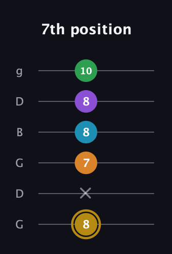 D♯ Major 9th guitar tab — 7th position (8 x 7 8 8 10) in Open E Tuning (EBEG♯BE) · Capo 3