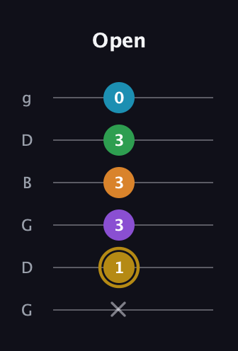 D♯ Major 9th guitar tab — Open (x 1 3 3 3 0) in Open E Tuning (EBEG♯BE) · Capo 3