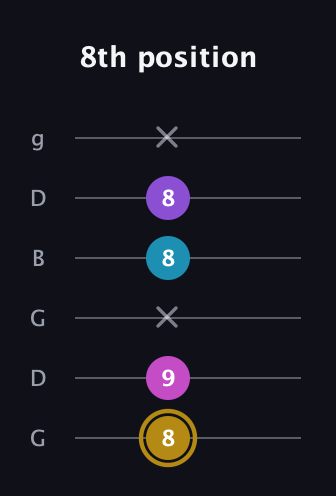 D♯ Major Flat 13th guitar tab — 8th position (8 9 x 8 8 x) in Open E Tuning (EBEG♯BE) · Capo 3