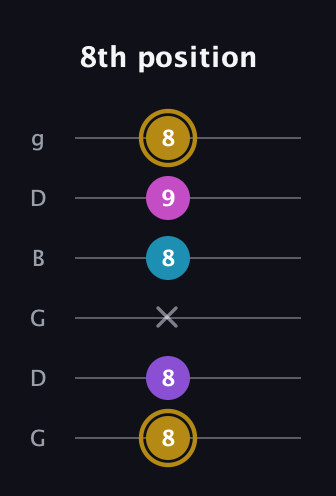 D♯ Major Flat 13th guitar tab — 8th position (8 8 x 8 9 8) in Open E Tuning (EBEG♯BE) · Capo 3