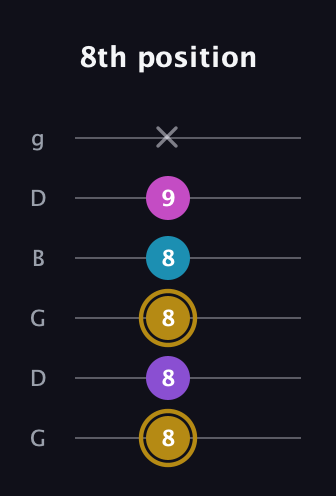 D♯ Major Flat 13th guitar tab — 8th position (8 8 8 8 9 x) in Open E Tuning (EBEG♯BE) · Capo 3