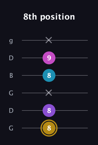 D♯ Major Flat 13th guitar tab — 8th position (8 8 x 8 9 x) in Open E Tuning (EBEG♯BE) · Capo 3