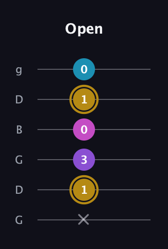 D♯ Major Flat 13th guitar tab — Open (x 1 3 0 1 0) in Open E Tuning (EBEG♯BE) · Capo 3