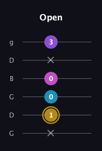D♯ Major Flat 13th guitar tab — Open (x 1 0 0 x 3) in Open E Tuning (EBEG♯BE) · Capo 3