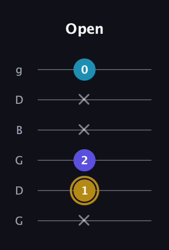 D♯ Major Flat 5th guitar tab — Open (x 1 2 x x 0) in Open E Tuning (EBEG♯BE) · Capo 3
