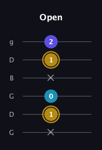 D♯ Major Flat 5th guitar tab — Open (x 1 0 x 1 2) in Open E Tuning (EBEG♯BE) · Capo 3