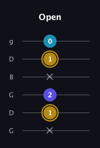 D♯ Major Flat 5th guitar tab — Open (x 1 2 x 1 0) in Open E Tuning (EBEG♯BE) · Capo 3