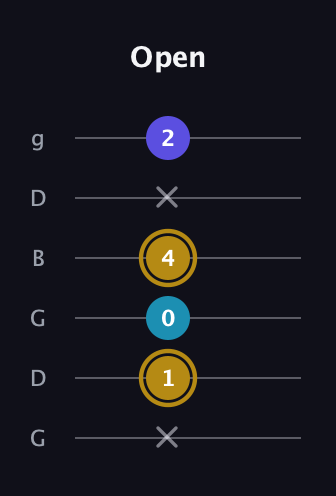 D♯ Major Flat 5th guitar tab — Open (x 1 0 4 x 2) in Open E Tuning (EBEG♯BE) · Capo 3