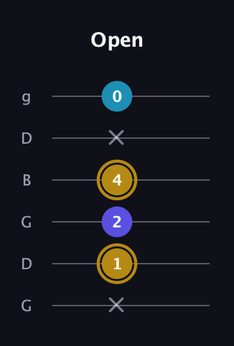 D♯ Major Flat 5th guitar tab — Open (x 1 2 4 x 0) in Open E Tuning (EBEG♯BE) · Capo 3