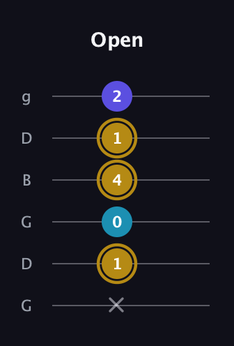 D♯ Major Flat 5th guitar tab — Open (x 1 0 4 1 2) in Open E Tuning (EBEG♯BE) · Capo 3