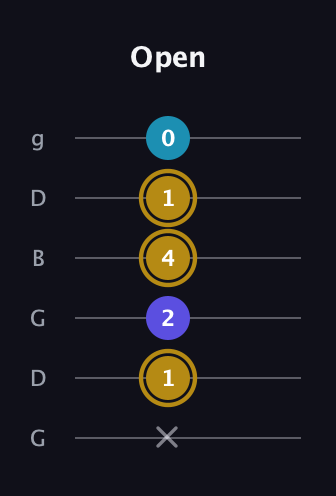 D♯ Major Flat 5th guitar tab — Open (x 1 2 4 1 0) in Open E Tuning (EBEG♯BE) · Capo 3