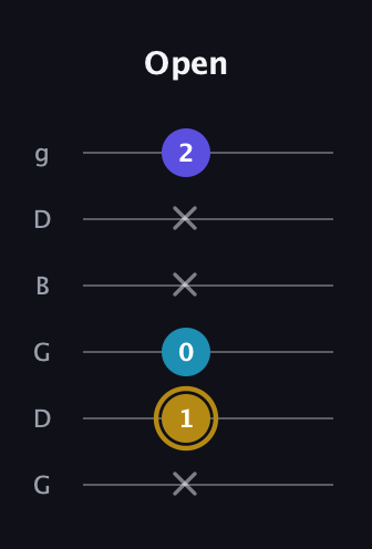D♯ Major Flat 5th guitar tab — Open (x 1 0 x x 2) in Open E Tuning (EBEG♯BE) · Capo 3