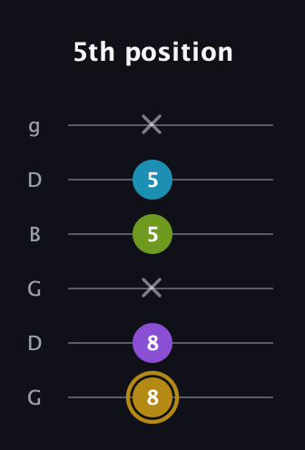 D♯ Major Flat 9th guitar tab — 5th position (8 8 x 5 5 x) in Open E Tuning (EBEG♯BE) · Capo 3