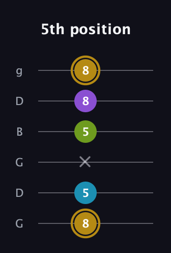 D♯ Major Flat 9th guitar tab — 5th position (8 5 x 5 8 8) in Open E Tuning (EBEG♯BE) · Capo 3