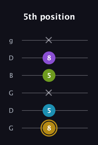 D♯ Major Flat 9th guitar tab — 5th position (8 5 x 5 8 x) in Open E Tuning (EBEG♯BE) · Capo 3