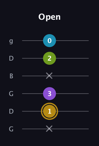 D♯ Major Flat 9th guitar tab — Open (x 1 3 x 2 0) in Open E Tuning (EBEG♯BE) · Capo 3