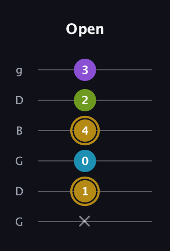 D♯ Major Flat 9th guitar tab — Open (x 1 0 4 2 3) in Open E Tuning (EBEG♯BE) · Capo 3