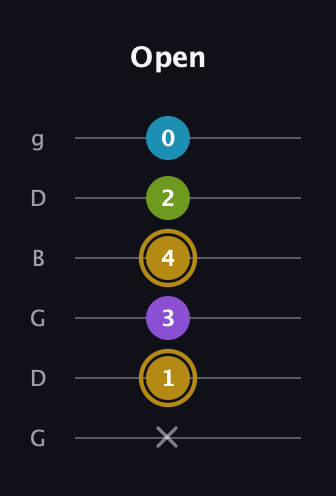 D♯ Major Flat 9th guitar tab — Open (x 1 3 4 2 0) in Open E Tuning (EBEG♯BE) · Capo 3