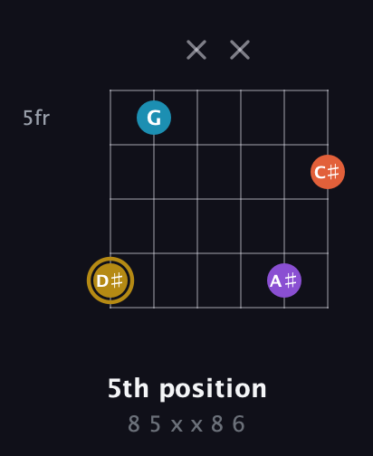 D♯ Major Sharp 13th guitar chord — 5th position (8 5 x x 8 6) fretboard diagram in Open E Tuning (EBEG♯BE) · Capo 3