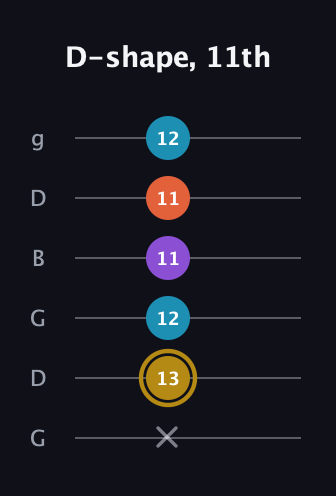 D♯ Major Sharp 13th guitar tab — D-shape, 11th (x 13 12 11 11 12) in Open E Tuning (EBEG♯BE) · Capo 3