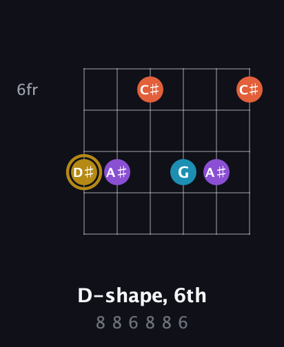 D♯ Major Sharp 13th guitar chord — D-shape, 6th (8 8 6 8 8 6) fretboard diagram in Open E Tuning (EBEG♯BE) · Capo 3