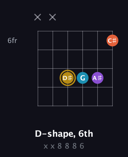 D♯ Major Sharp 13th guitar chord — D-shape, 6th (x x 8 8 8 6) fretboard diagram in Open E Tuning (EBEG♯BE) · Capo 3