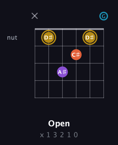 D♯ Major Sharp 13th guitar chord — Open (x 1 3 2 1 0) fretboard diagram in Open E Tuning (EBEG♯BE) · Capo 3
