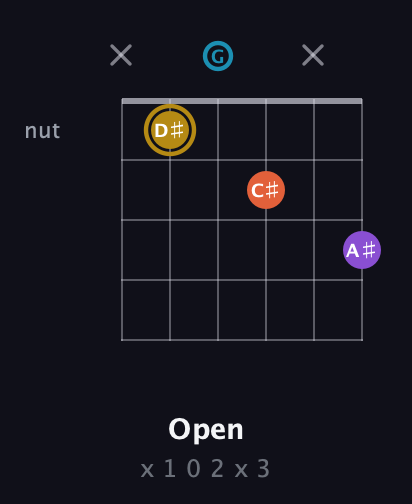 D♯ Major Sharp 13th guitar chord — Open (x 1 0 2 x 3) fretboard diagram in Open E Tuning (EBEG♯BE) · Capo 3