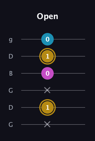 D♯ Major Sharp 5th guitar tab — Open (x 1 x 0 1 0) in Open E Tuning (EBEG♯BE) · Capo 3