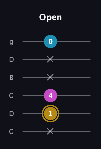 D♯ Major Sharp 5th guitar tab — Open (x 1 4 x x 0) in Open E Tuning (EBEG♯BE) · Capo 3