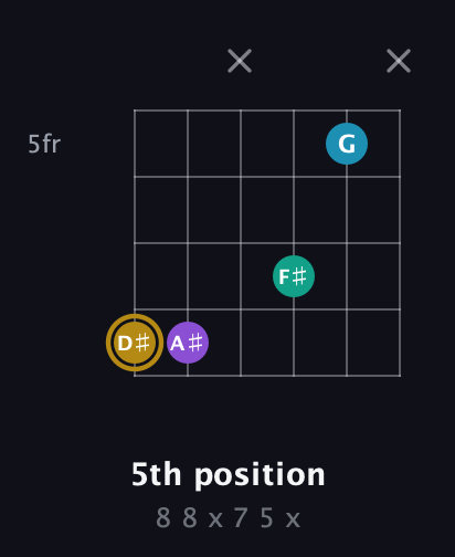 D♯ Major Sharp 9th guitar chord — 5th position (8 8 x 7 5 x) fretboard diagram in Open E Tuning (EBEG♯BE) · Capo 3