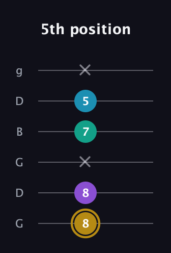 D♯ Major Sharp 9th guitar tab — 5th position (8 8 x 7 5 x) in Open E Tuning (EBEG♯BE) · Capo 3