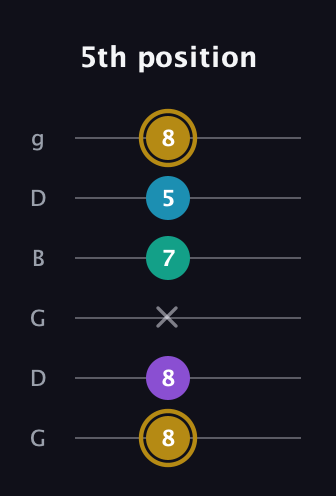 D♯ Major Sharp 9th guitar tab — 5th position (8 8 x 7 5 8) in Open E Tuning (EBEG♯BE) · Capo 3