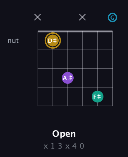 D♯ Major Sharp 9th guitar chord — Open (x 1 3 x 4 0) fretboard diagram in Open E Tuning (EBEG♯BE) · Capo 3