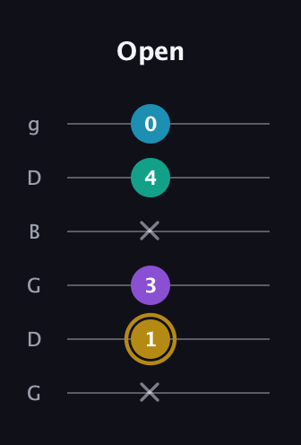 D♯ Major Sharp 9th guitar tab — Open (x 1 3 x 4 0) in Open E Tuning (EBEG♯BE) · Capo 3