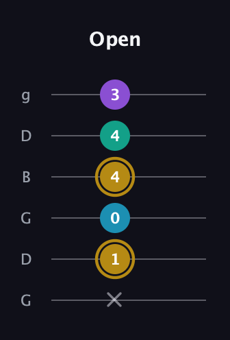 D♯ Major Sharp 9th guitar tab — Open (x 1 0 4 4 3) in Open E Tuning (EBEG♯BE) · Capo 3
