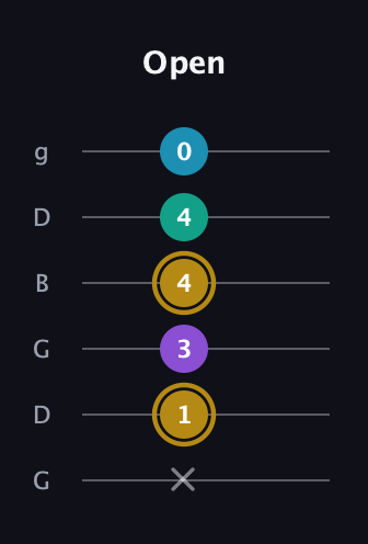 D♯ Major Sharp 9th guitar tab — Open (x 1 3 4 4 0) in Open E Tuning (EBEG♯BE) · Capo 3