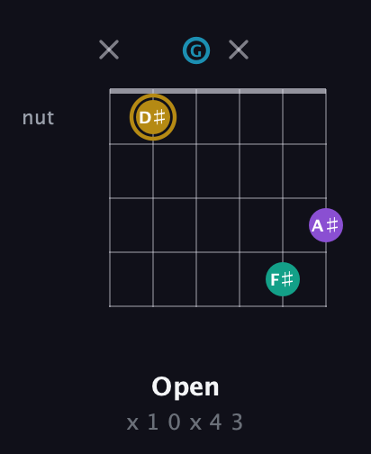 D♯ Major Sharp 9th guitar chord — Open (x 1 0 x 4 3) fretboard diagram in Open E Tuning (EBEG♯BE) · Capo 3
