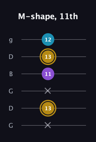 D♯ Major guitar tab — M-shape, 11th (x 13 x 11 13 12) in Open E Tuning (EBEG♯BE) · Capo 3