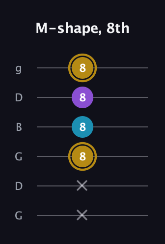 D♯ Major guitar tab — M-shape, 8th (x x 8 8 8 8) in Open E Tuning (EBEG♯BE) · Capo 3