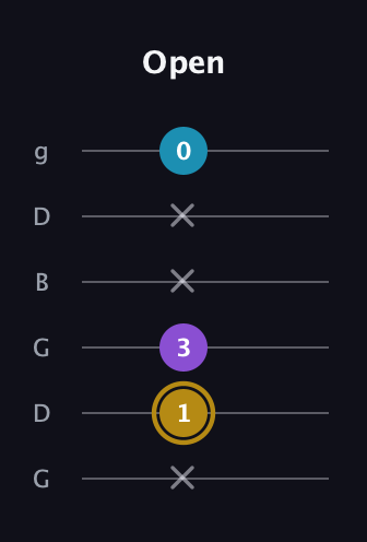 D♯ Major guitar tab — Open (x 1 3 x x 0) in Open E Tuning (EBEG♯BE) · Capo 3