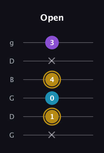 D♯ Major guitar tab — Open (x 1 0 4 x 3) in Open E Tuning (EBEG♯BE) · Capo 3